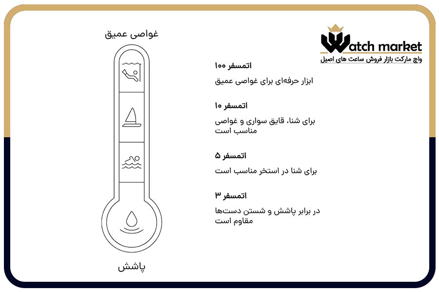 انواع اعداد مقاومت در برابر آب روی ساعت