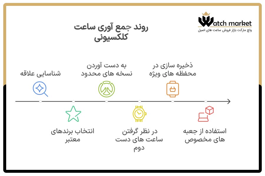 روش جمعآوری ساعتهای کلکسیونی